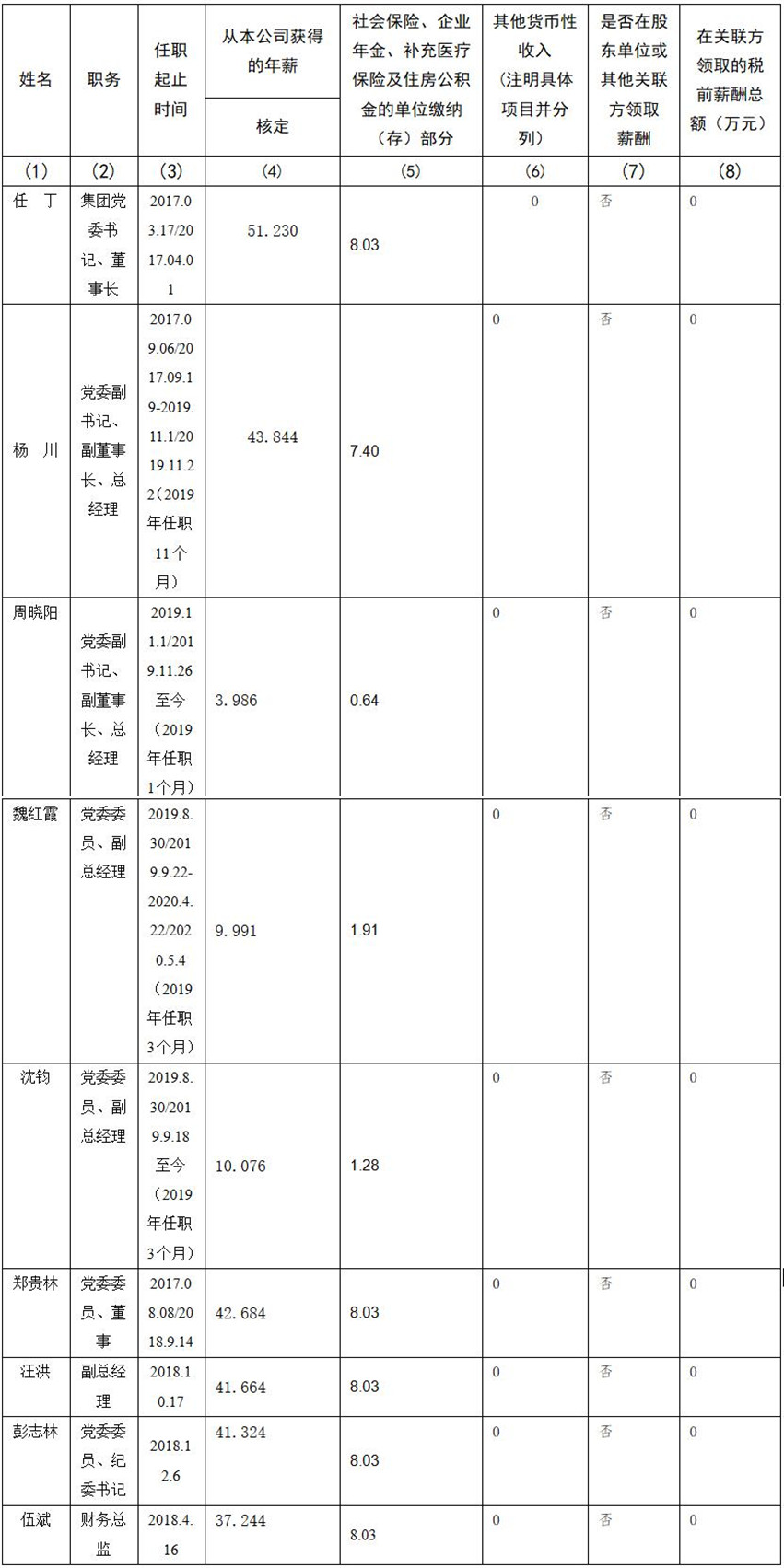 js6666zs金沙 公司董事、监事、高级治理职员2019年度薪酬情形